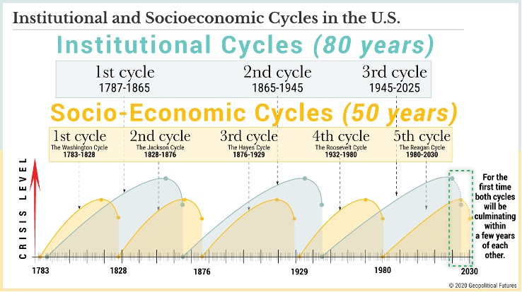 June NAUA Academy: “Two Views: Can Cycles of History Explain our Troubled Times?”